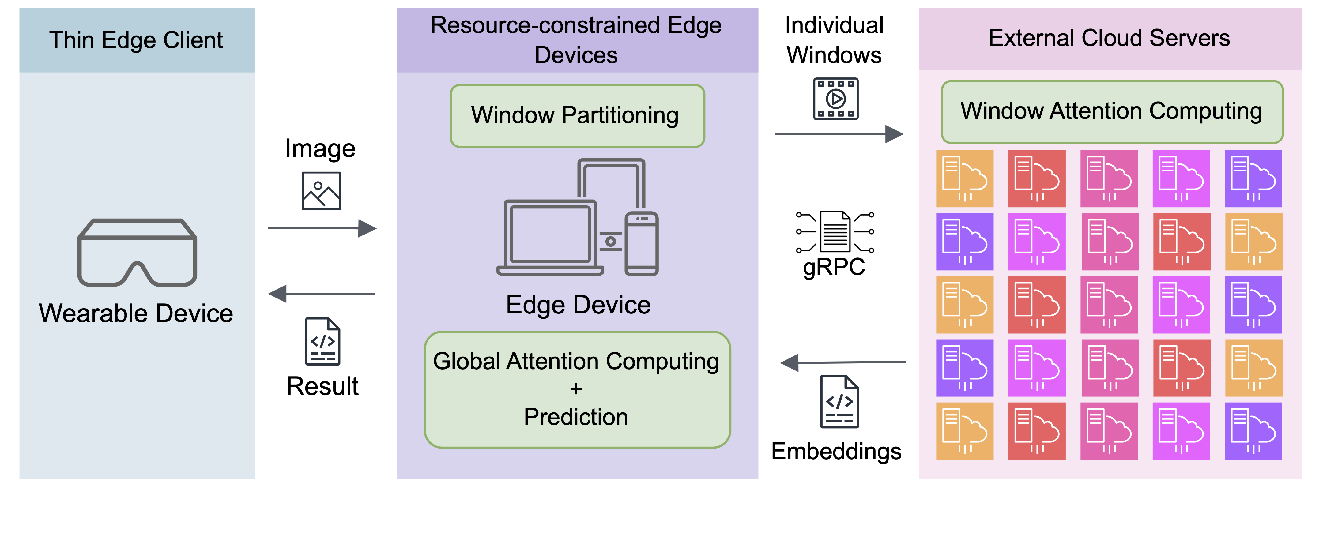 A Distributed Framework for Privacy-Enhanced Vision Transformers on the Edge