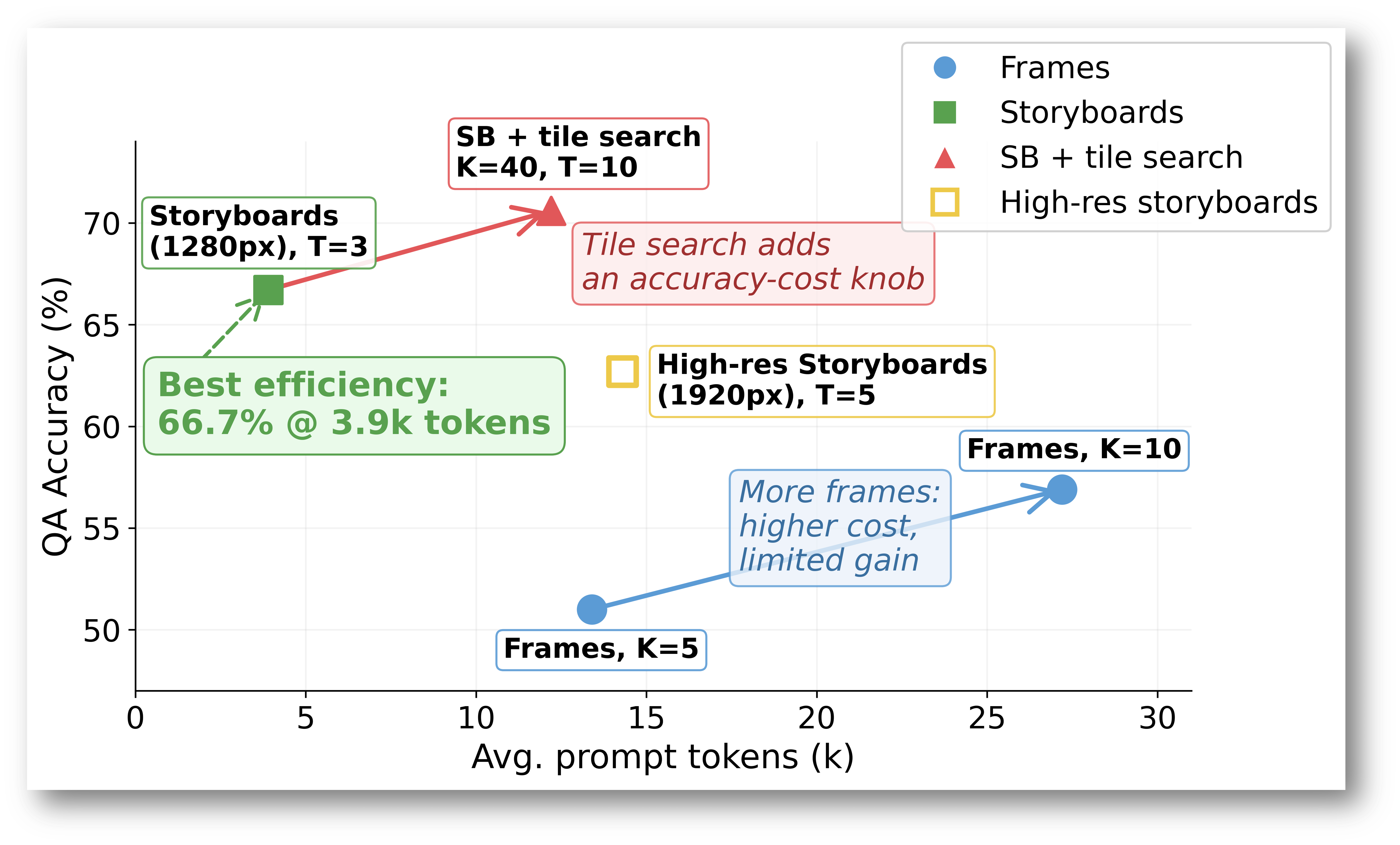 Egocentric Daily Video Question Answering with Token-Efficient Storyboard Retrieval