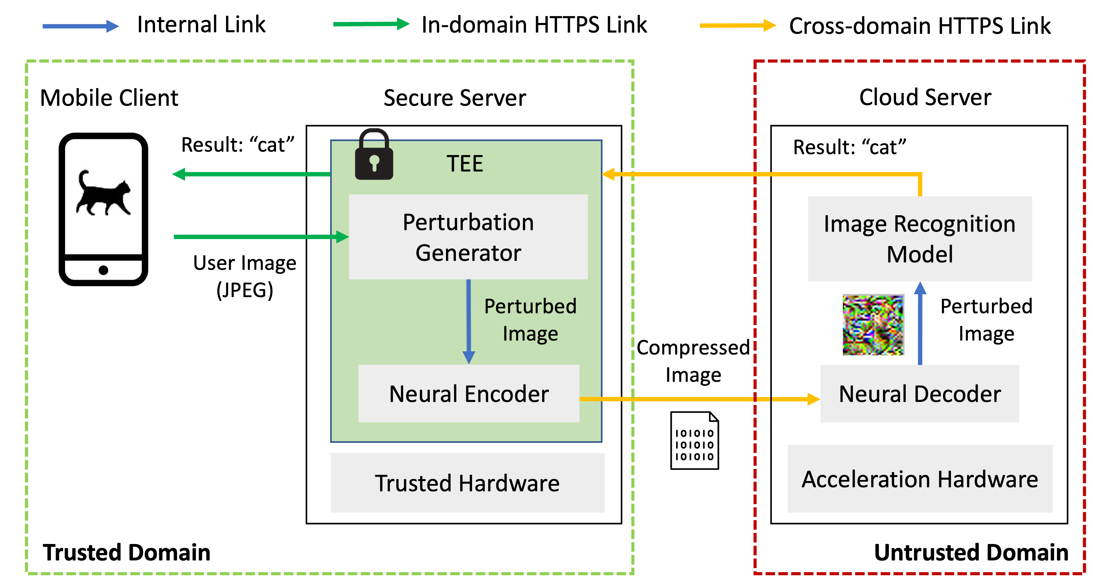 Privacy-Preserving Multimedia Mobile Cloud Computing Using Cost-Effective
Protective Perturbation