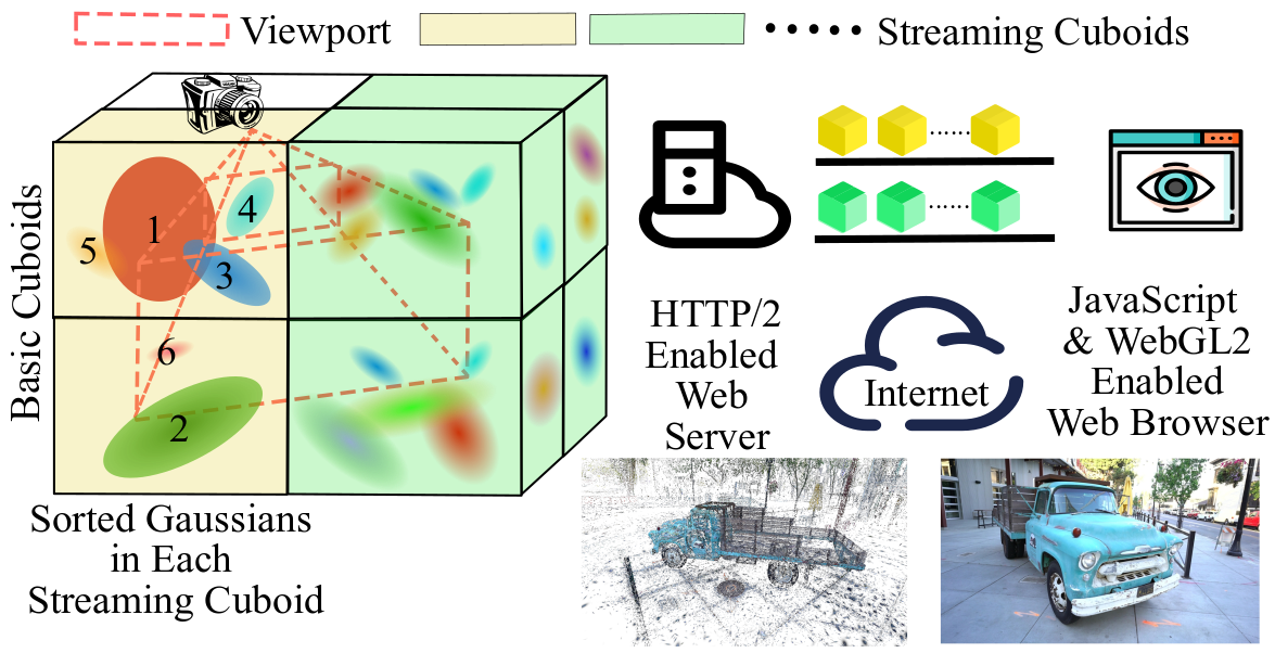 SGSS: Streaming 6-DoF Navigation of Gaussian Splat Scenes